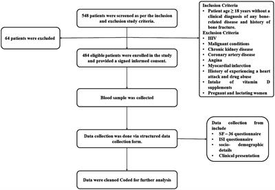 The effects of vitamin D levels on physical, mental health, and sleep quality in adults: a comprehensive investigation